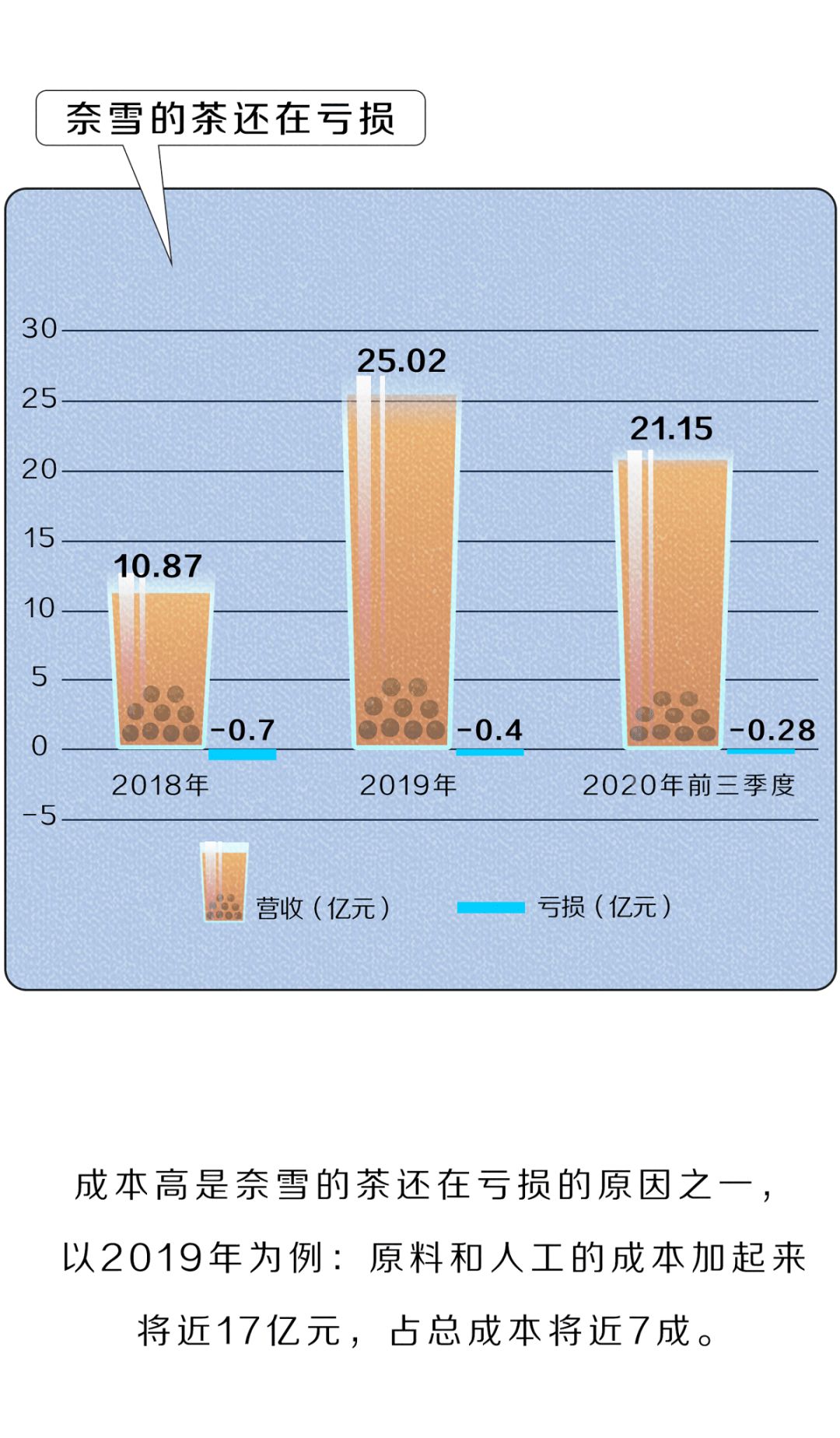 花五十万开奶茶店三个月赔光,开奶茶店亏了所有积蓄怎么办