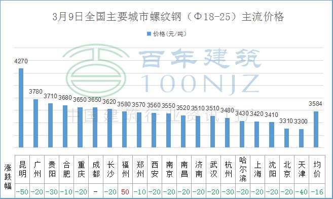 混凝土水泥砂石价格或将触底反弹,目前水泥砂石价格走势