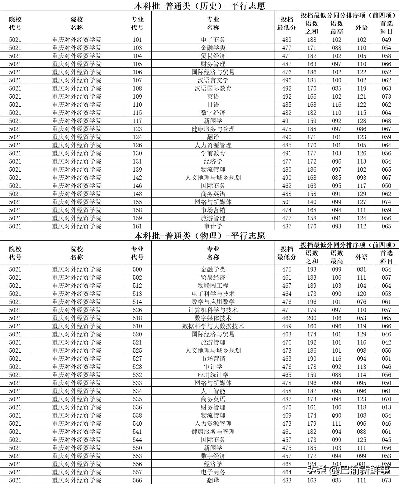 重庆五所学院转设,重庆五所比较好的专科学校