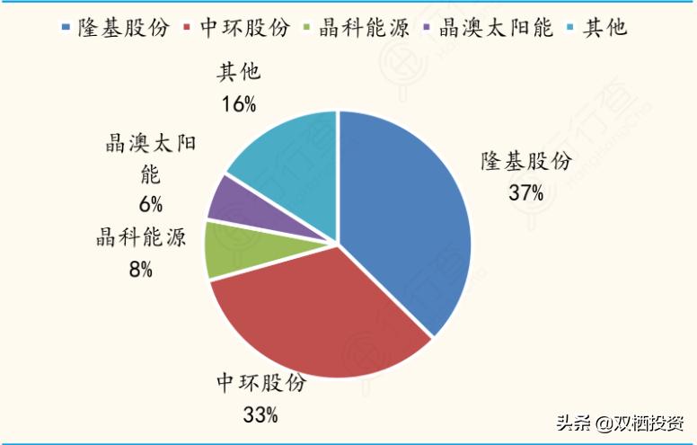 光伏隆基股份最新分析,光伏增长最快的龙头