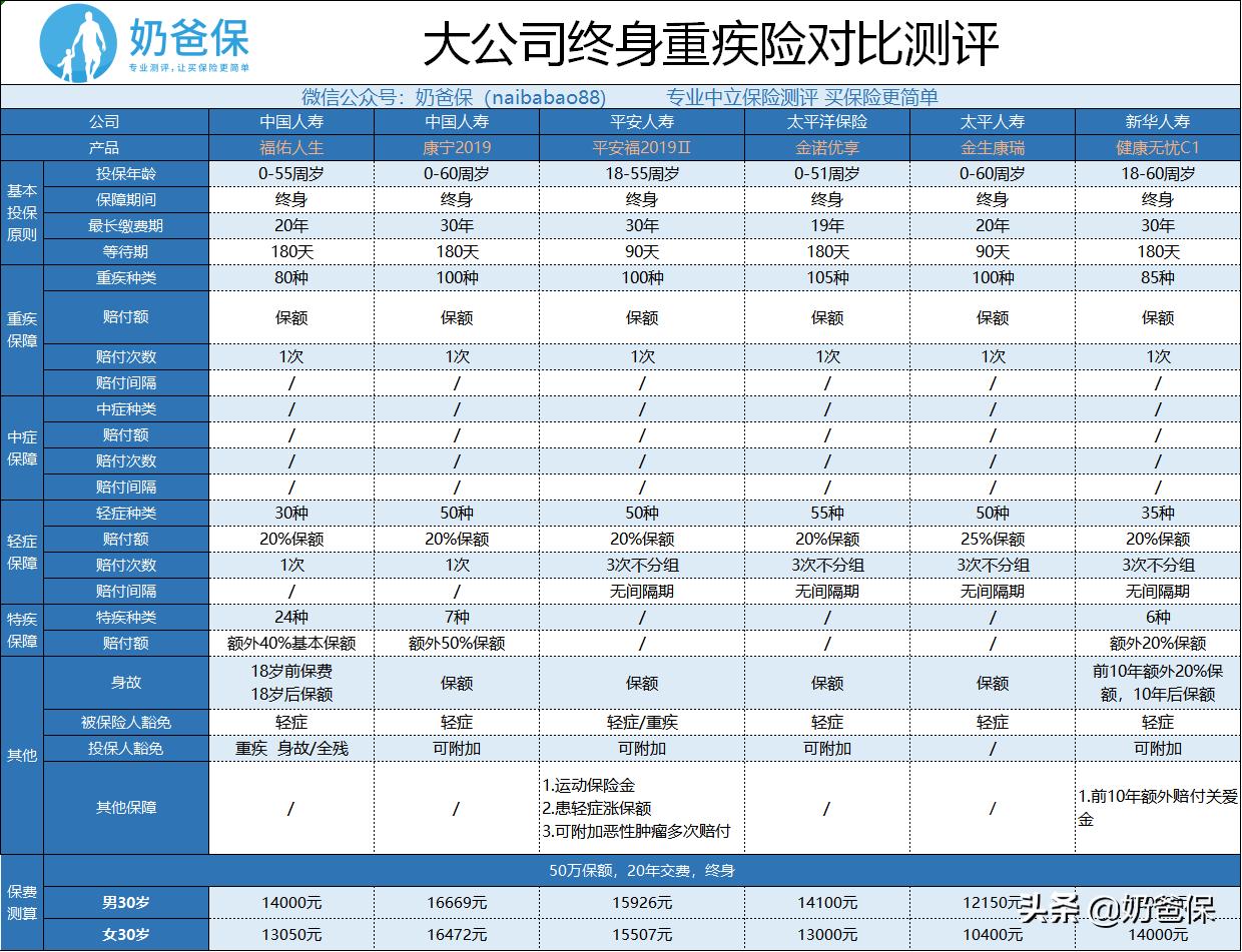 国寿福6种特定重疾,国寿福佑人生保险产品组合