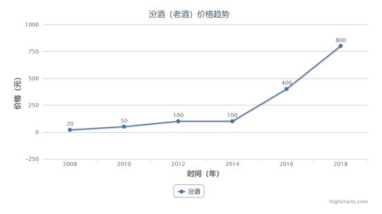 北京老酒价格,老酒的未来走势