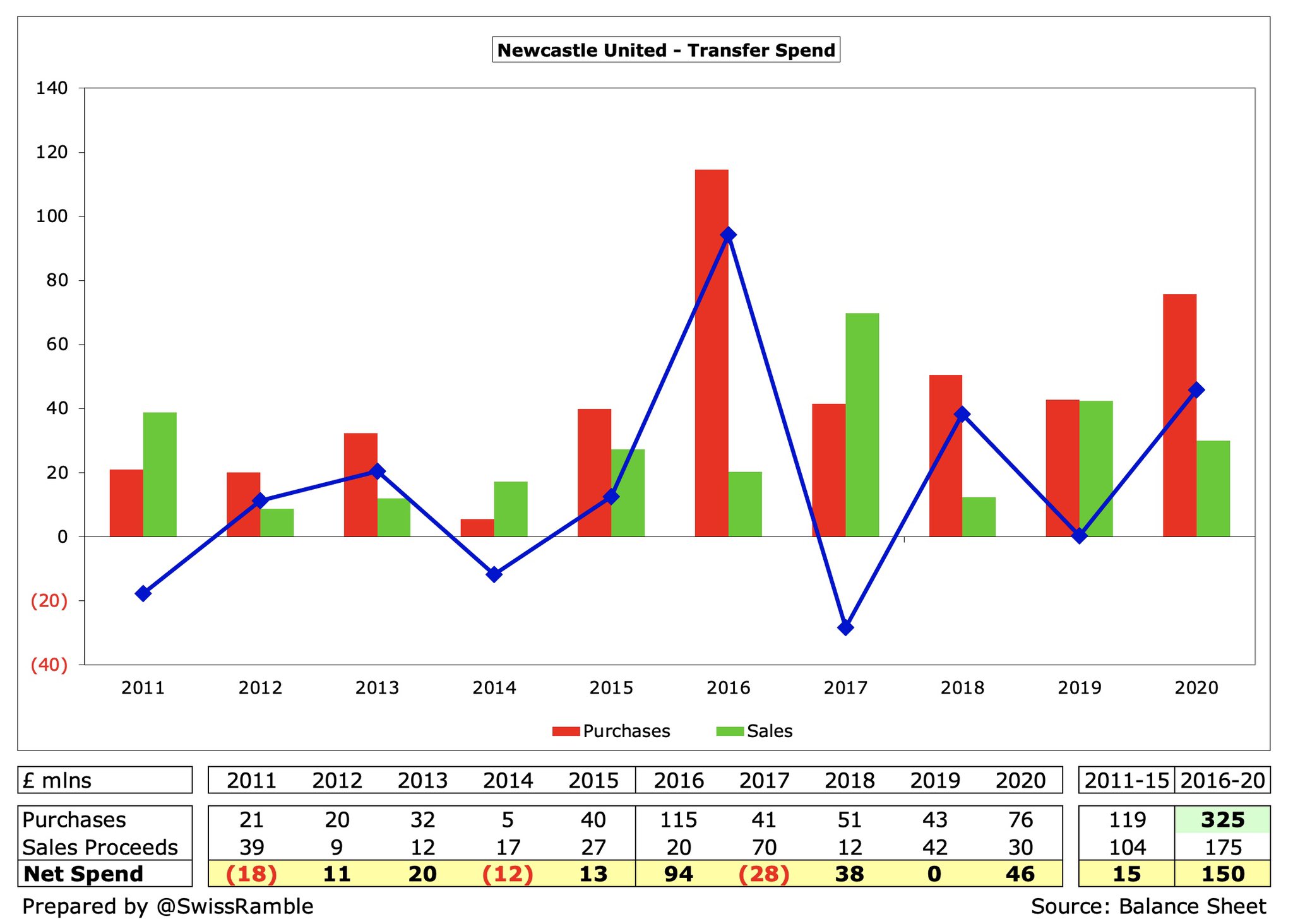 没落的纽卡斯尔，阿什利是比克伦克更加抠门的老板么？