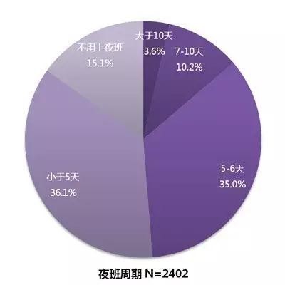 70%的医生每6天至少一次夜班,盘点夜班最轻松的六大科室