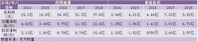 药明康德和泰格哪个好,药明康德对比恒瑞医药深度分析