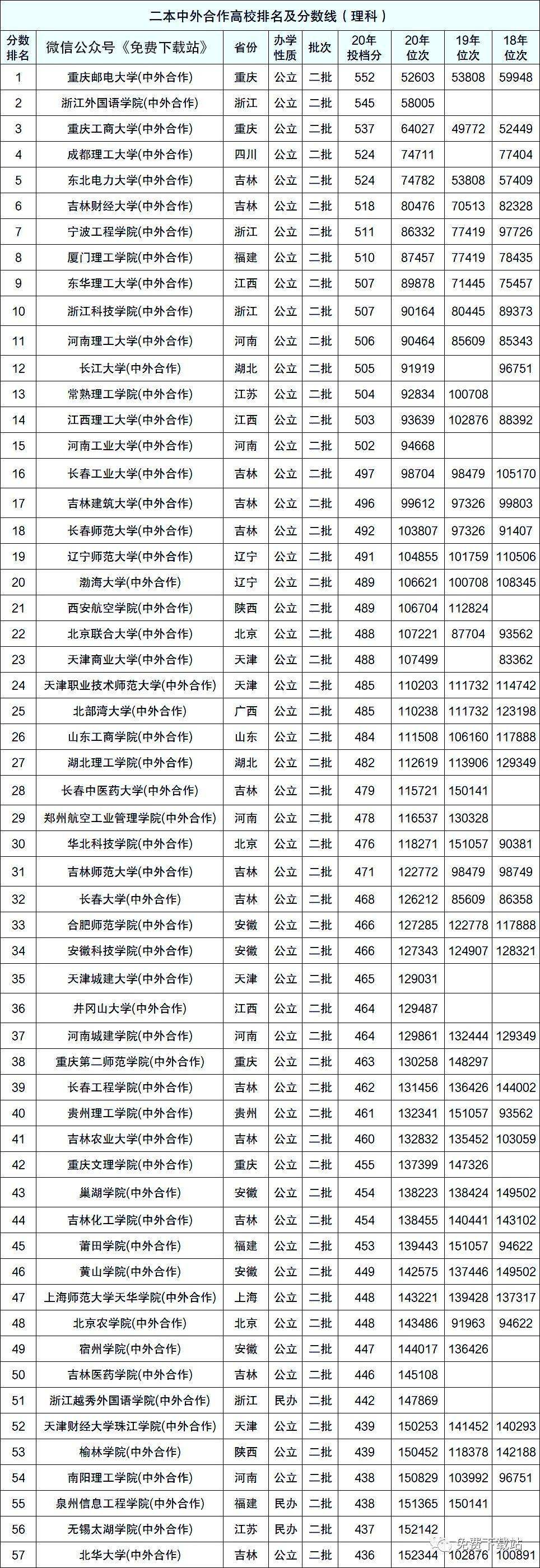 理科二本计划内中外合作办学院校,中外合作办学理科二本大学有哪些