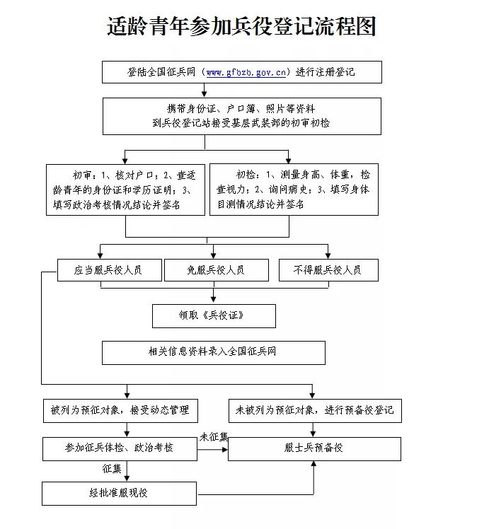 关于适龄青年进行兵役登记,怀集县兵役登记