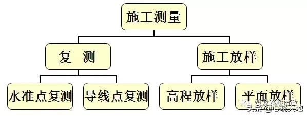 水准测量三板斧，施工操作舞一舞