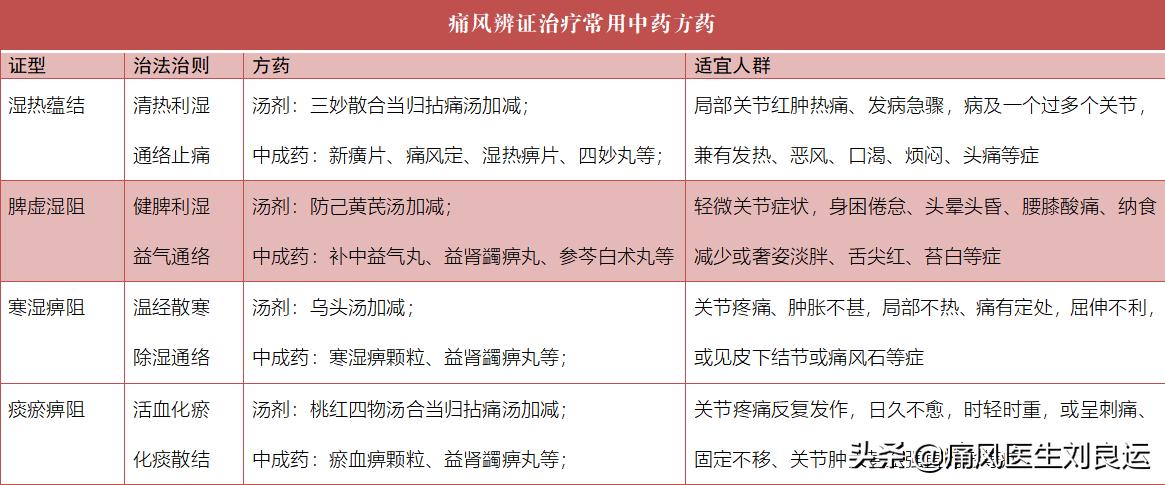 得了痛风吃什么药能降血尿酸,患上痛风怎么调理代谢