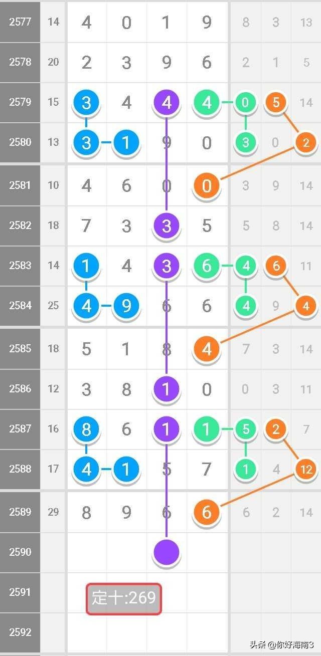 七星彩数字规律分享,七星彩第2987期芝麻规律图