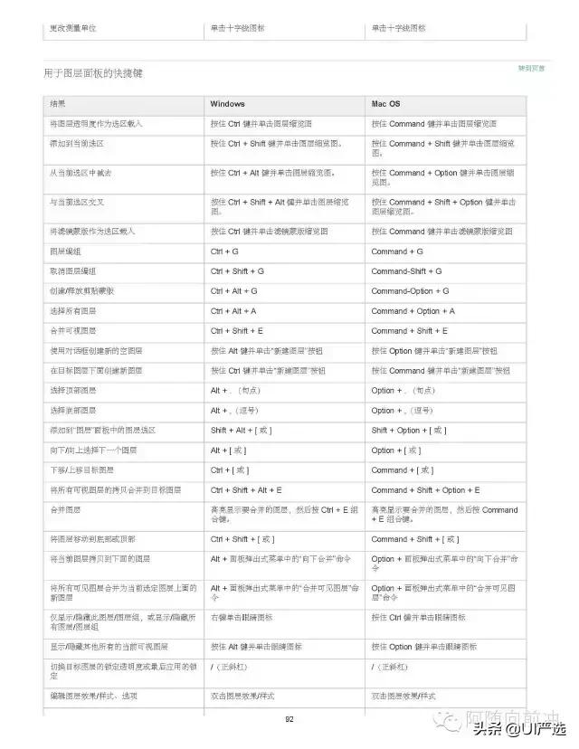 ps小技巧超全超实用快捷键合集,ps快捷键大全ps高手必备