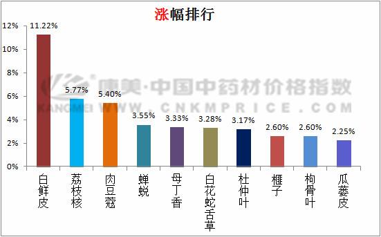 涨跌榜单速看:白鲜皮上涨11.22%,酸枣仁下跌7.61%