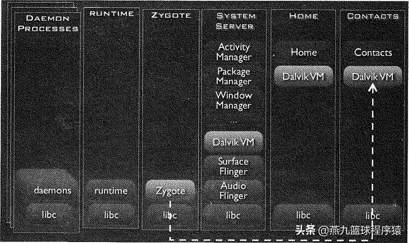 androidinit启动流程,android开发配置