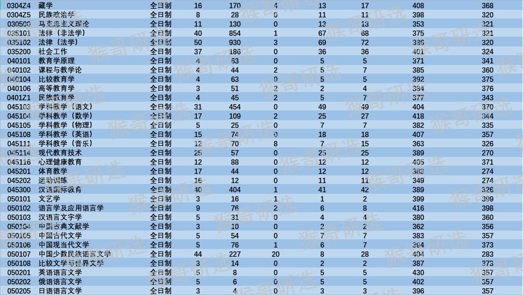 中央民族大学考研专业,中央民族大学考研
