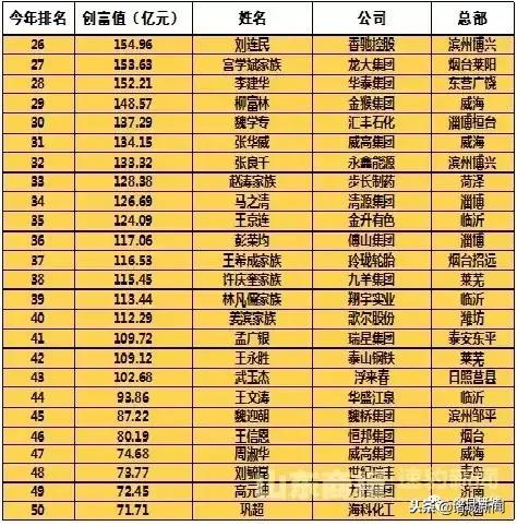 2019年山东创富榜全名单,2019山东创富榜山东商报