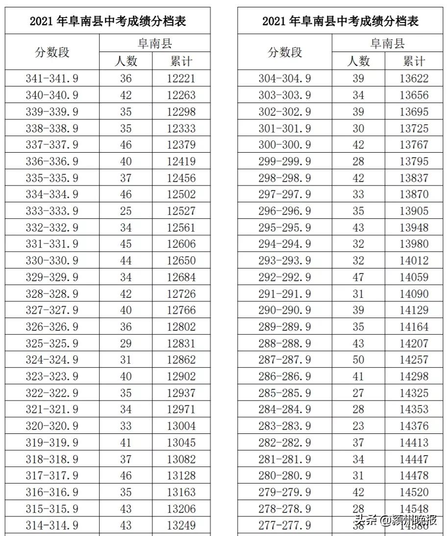 阜阳市中考成绩排名查询,阜阳市颍州区中考成绩分档表