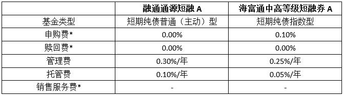 普通基金和指数基金有什么区别,指数型债券和债券型纯债怎么选