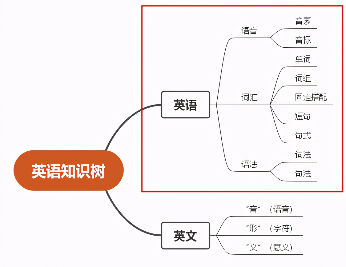 英语知识框架图,搭建英语语法架构