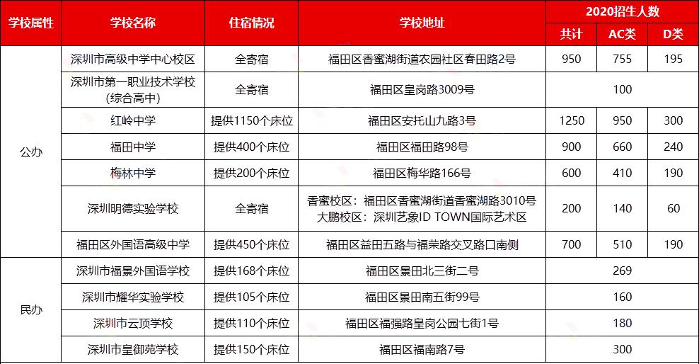 2021深圳公办高中排名一览表,深圳十大高中学校地址