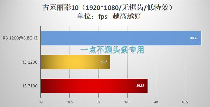 入门CPU的选择：R31200和i37100哪个好？