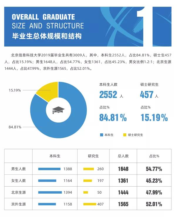 北京信息科技大学值不值得考研,北京信息科技大学最好的学院