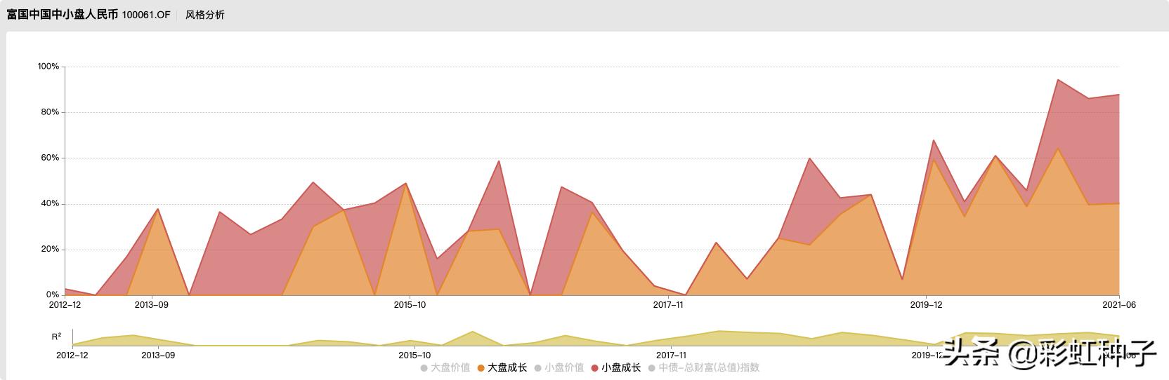 富国基金01349,012060富国全球消费精选混合基金