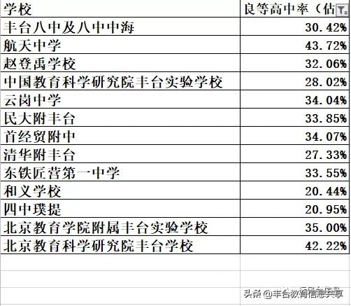北京丰台初升高升学率高的学校,丰台区中学排行榜