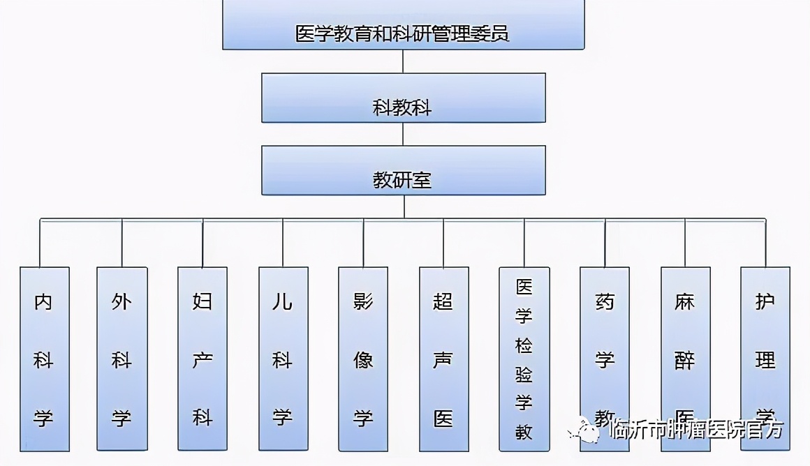 临沂肿瘤三甲医院,临沂市肿瘤医院布局