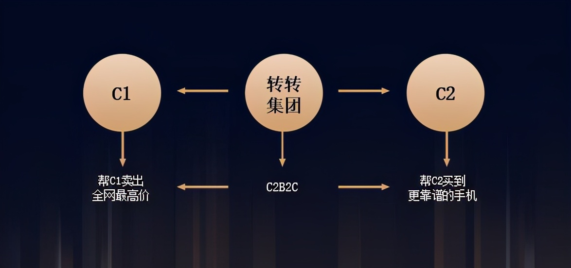 转转二手怎么卖得比新机还贵,二手3c交易市场