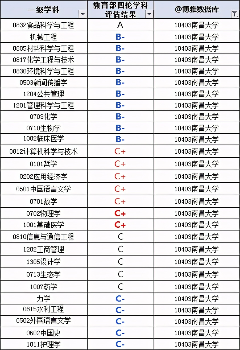 南昌大学2020届毕业生就业质量报告