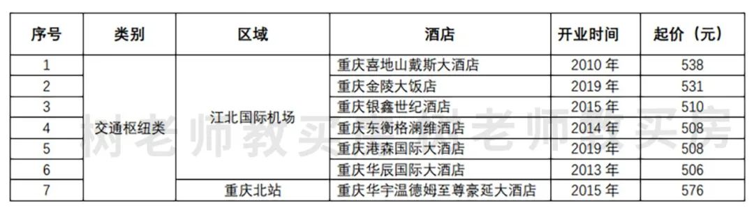 重庆五星级酒店一览表,重庆五星级酒店排名前十名