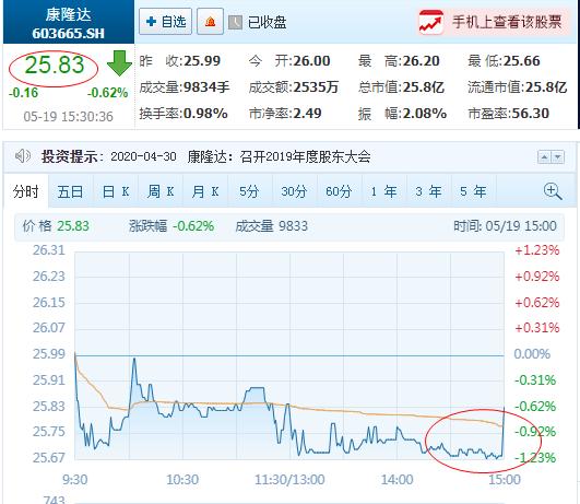 康隆转债,113580-5月20日上市价值分析，开盘差不多出了