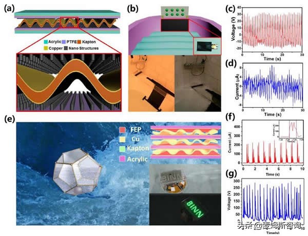 基于摩擦电的能量收集和传感（TENG）-2020版