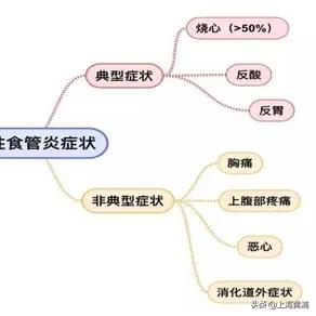 烧心、泛酸、胸痛?中医推拿来改善