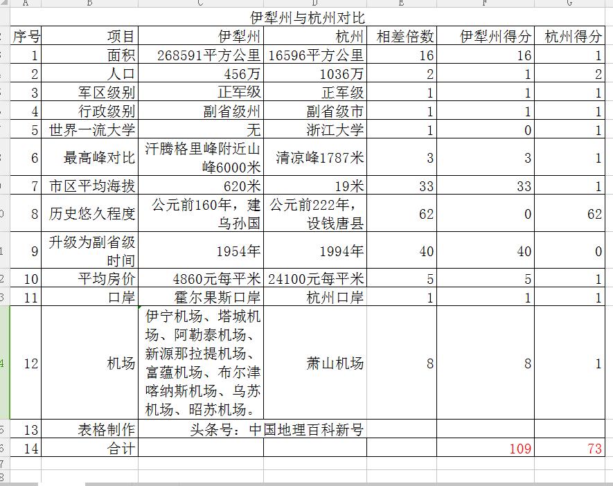伊犁州各县市实力排行,伊犁州经济在全疆排名
