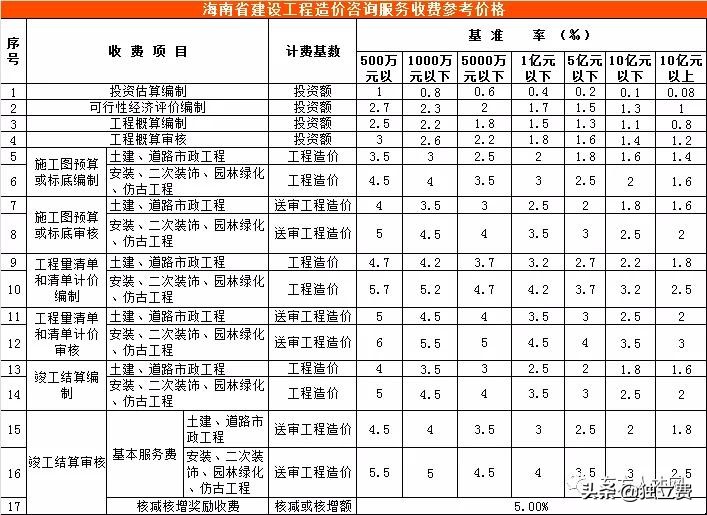 青海省工程造价咨询收费标准,江苏工程造价咨询收费标准
