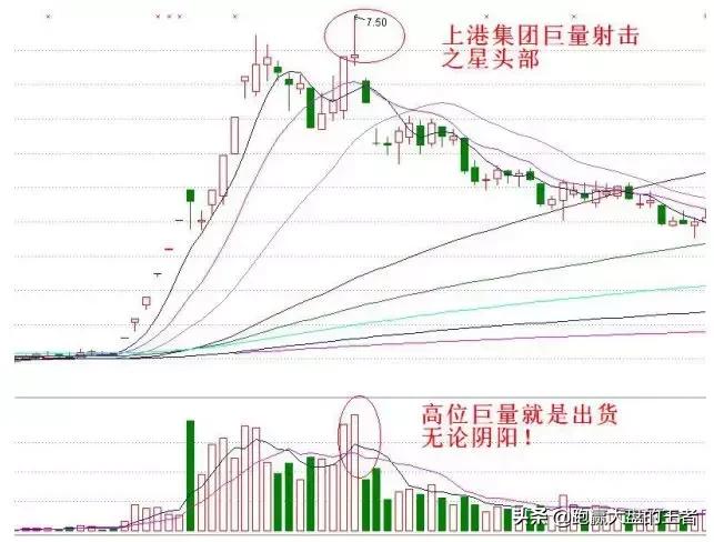 短线擒牛指标技巧,k线逃顶技巧大全