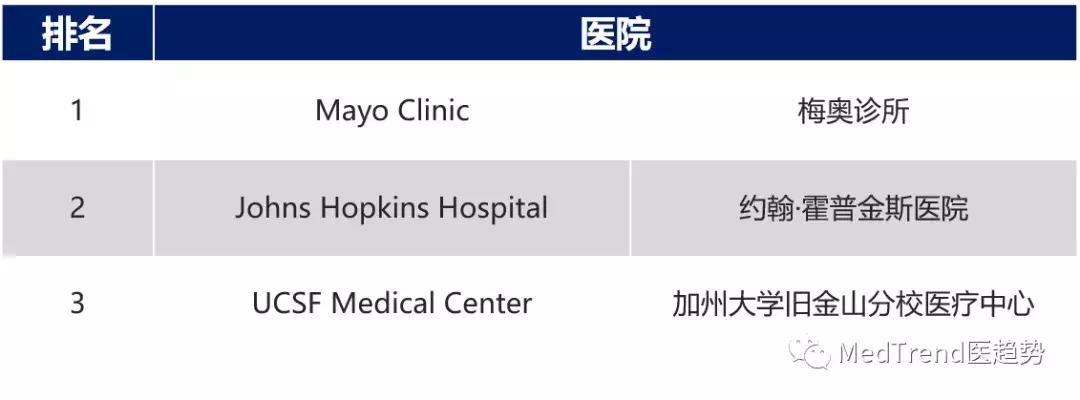 美国2018医院排名,2019-2020美国最佳医院综合排行榜