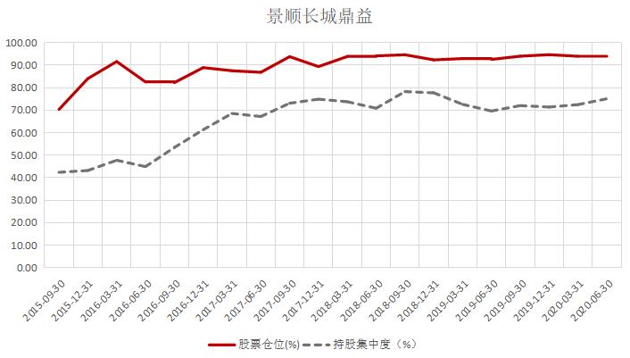 景顺长城刘彦春重仓持有,景顺长城绩优基金刘彦春