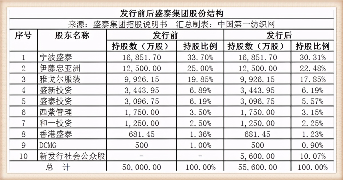 雅戈尔2020年对外投资,雅戈尔投资