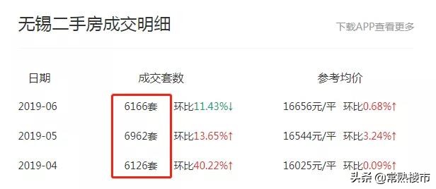 真相!无锡二手房挂牌量逼近5万!炒房客紧急抛售?