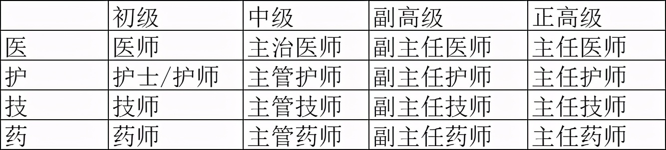 以后想出来当医生要报考什么专业,想考能做手术的医生要考什么专业