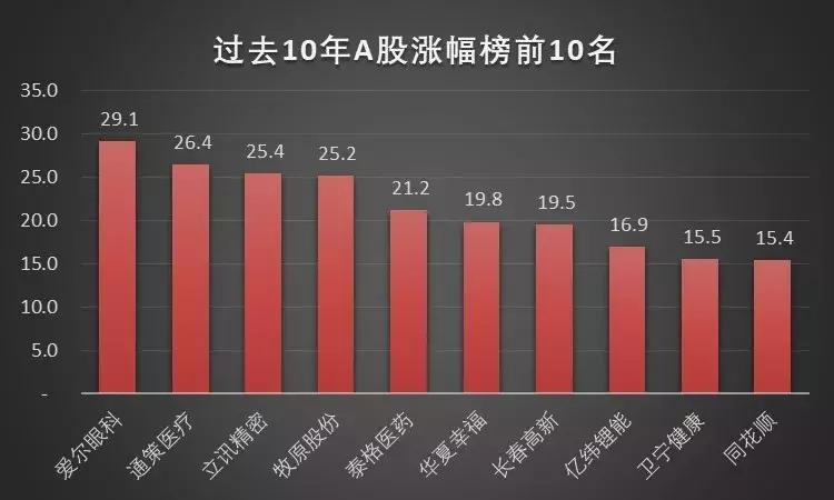 上证指数连续10年都在3000点上下,上证指数近十年盈利收益率