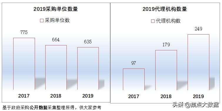 广东省龙门县2019年采购规模仅2.28亿元,在惠州市区中排名垫底!