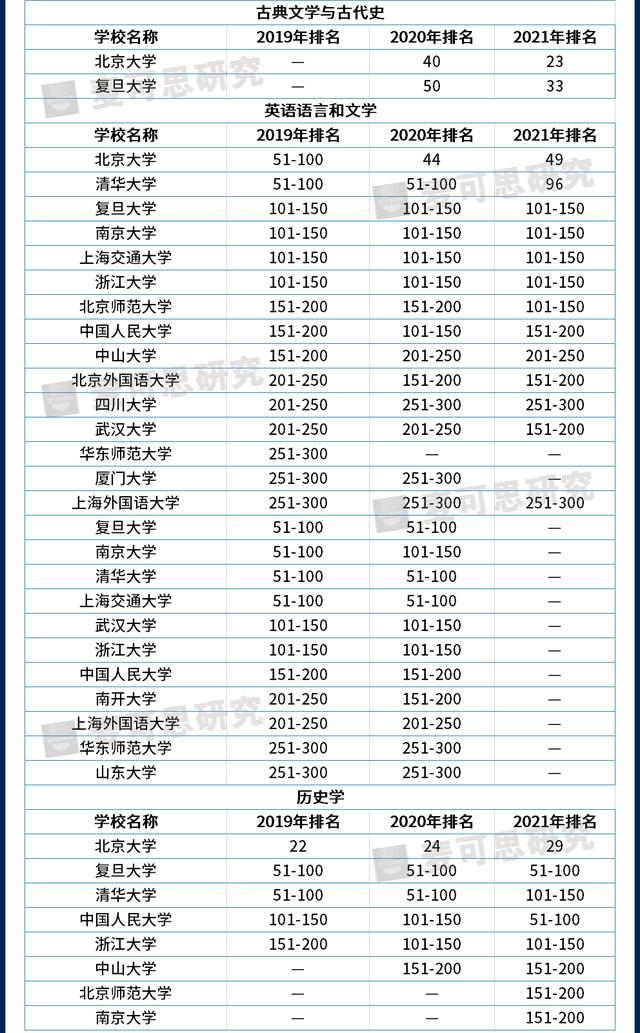 世界大学学科排名上榜院校,世界大学学科最新排名公布