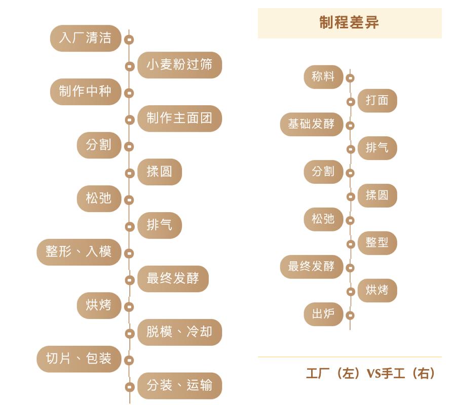 机械面包,面包生产线做面包的方法