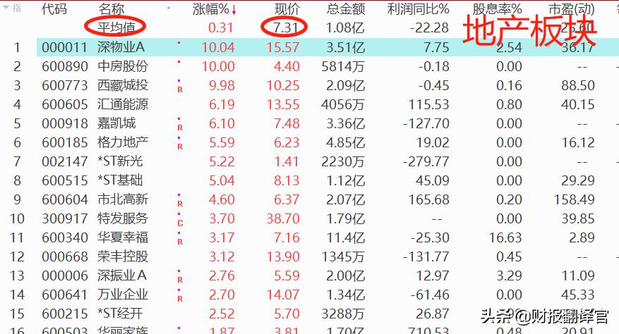 附带6.4%固定收益，地产股蓝光发展，能否接力碳中和的上涨？