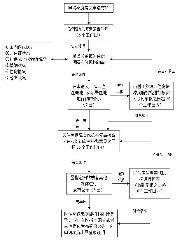 非户籍申请上海共有产权房条件,上海户籍共有产权房的申请条件