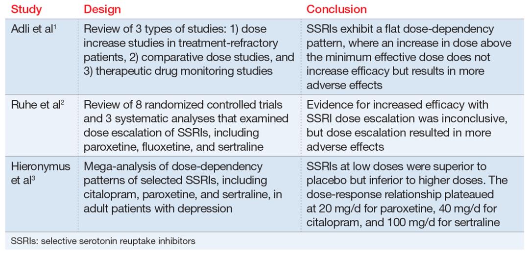 这名患者的舍曲林是否需要加量？证据回顾及临床建议｜文献述评