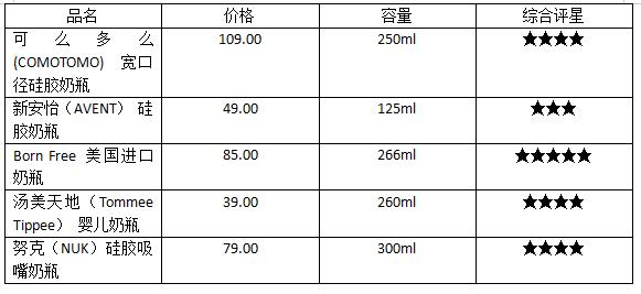 新手爸妈选择奶粉认准几点,新手爸妈必备奶瓶牌子